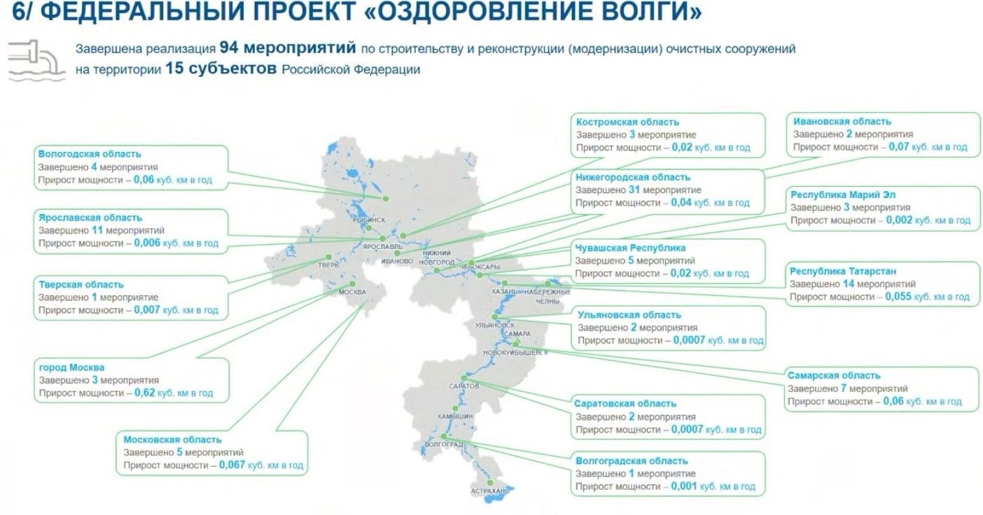 Федеральный проект оздоровление волги